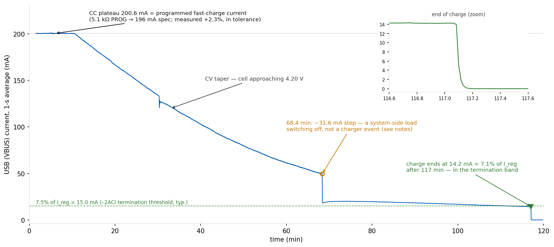117-minute USB charge current curve. A flat constant-current plateau at 200.6 mA holds for about ten minutes, then tapers smoothly through the constant-voltage phase. An amber marker at 68.4 minutes flags a 31.6 mA downward step attributed to a system-side load switching off. The curve continues its slow taper and ends at 14.2 mA at 117 minutes, just below a dashed green line at 15.0 mA marking 7.5 percent of the programmed current; an inset zooms the final collapse to zero.