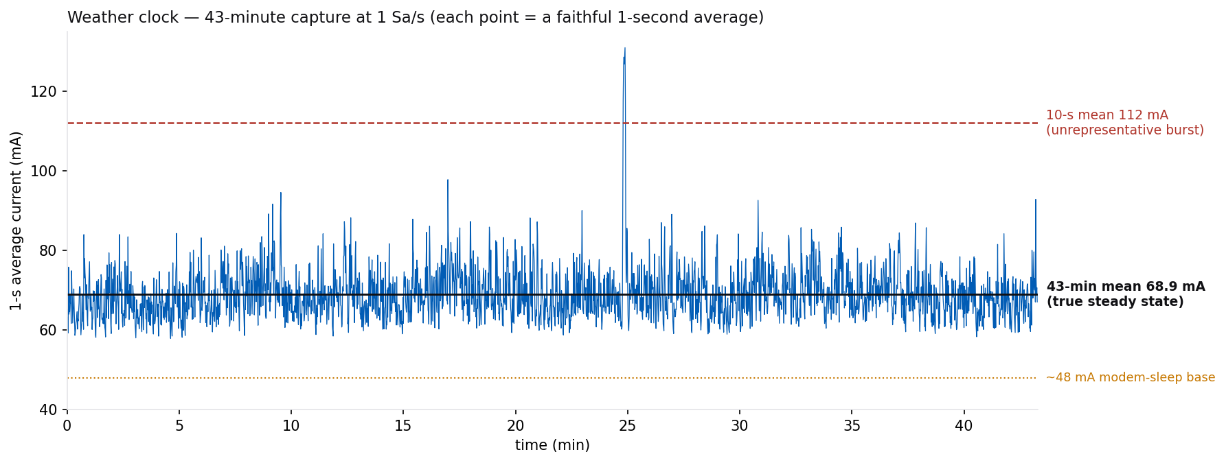 43-minute current trace at 1 sample per second. The one-second averaged current sits mostly in a 60-75 mA band around a 68.9 mA mean line, well below a dashed 112 mA line marking the short active-phase capture, with occasional spikes toward 130 mA during network fetches and a 48 mA modem-sleep reference near the bottom.