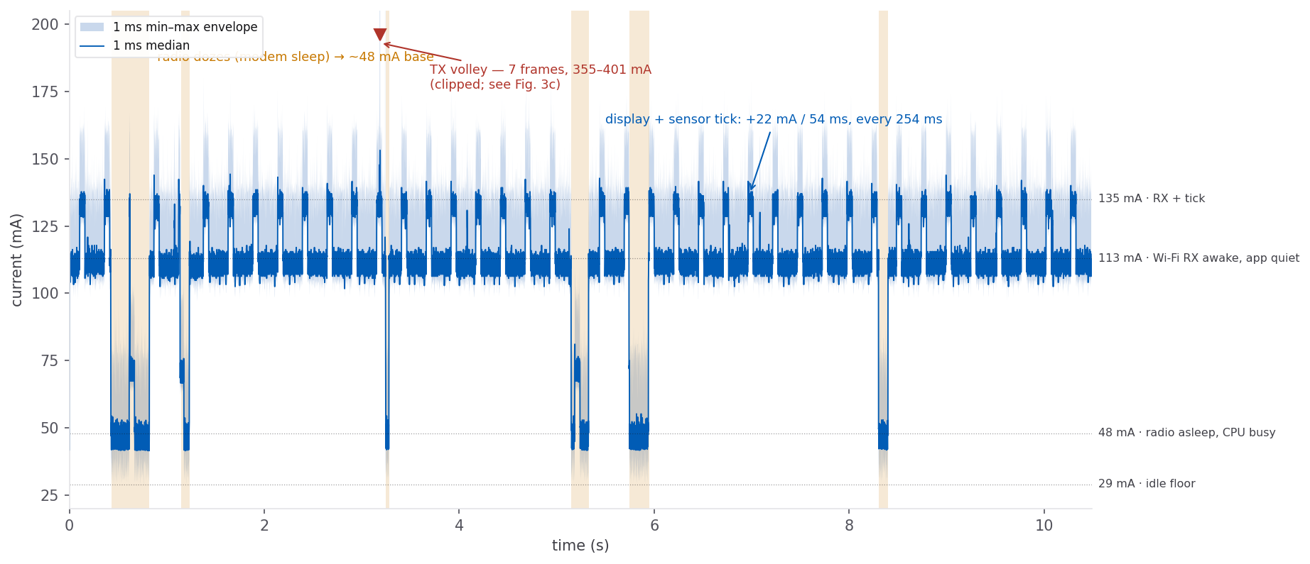 Annotated 10-second PPK2 current trace of the weather clock. A steady ~113 mA Wi-Fi RX baseline is punctuated every 254 ms by 54 ms display/sensor ticks rising to ~135 mA, with six amber sleep windows dropping to ~48 mA and a single TX volley near 3.2 seconds reaching 401 mA.