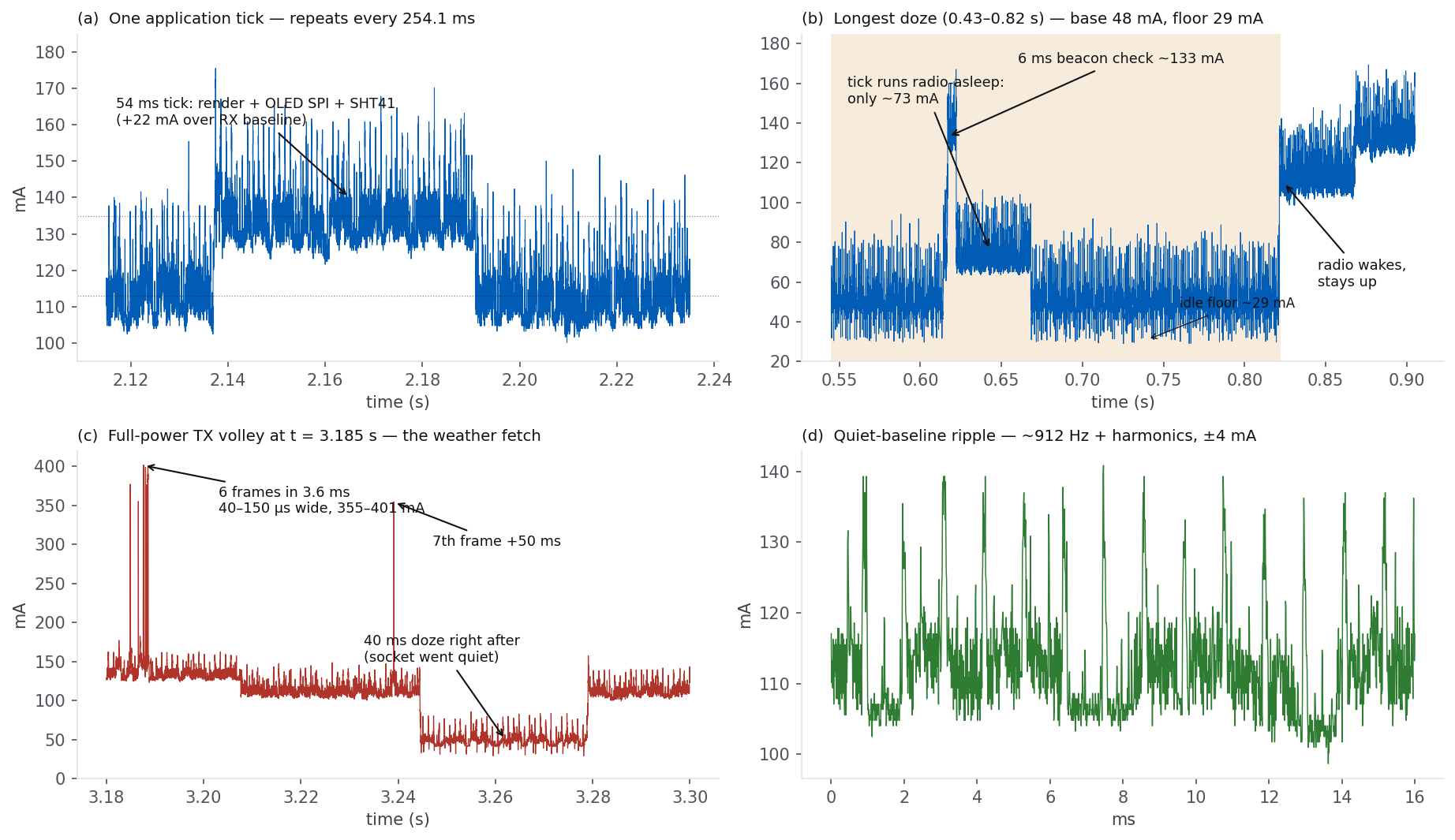 Four zoomed panels: (a) a single 54 ms display tick raising current from 113 to 135 mA; (b) the longest sleep window showing a radio-asleep tick at 73 mA, a 6 ms beacon check, and a 29 mA idle floor; (c) the full transmit volley reaching 401 mA at 3.185 s followed by a 40 ms doze; (d) the 912 Hz baseline ripple of about 4 mA amplitude.